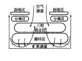 JJF型浮選機